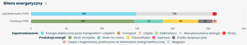 Wykres: bilans zapotrzebowania i produkcji energii w Scenariuszu 1. 