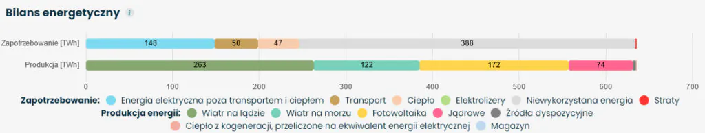 Transformacja energetyczna, wykres: bilans zapotrzebowania i produkcji energii z uwzględnienie poprawy efektywności energetycznej. 