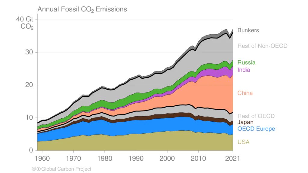 Emisje dwutlenku węgla ze spalania paliw i produkcji cementu, w podziale na kraje 