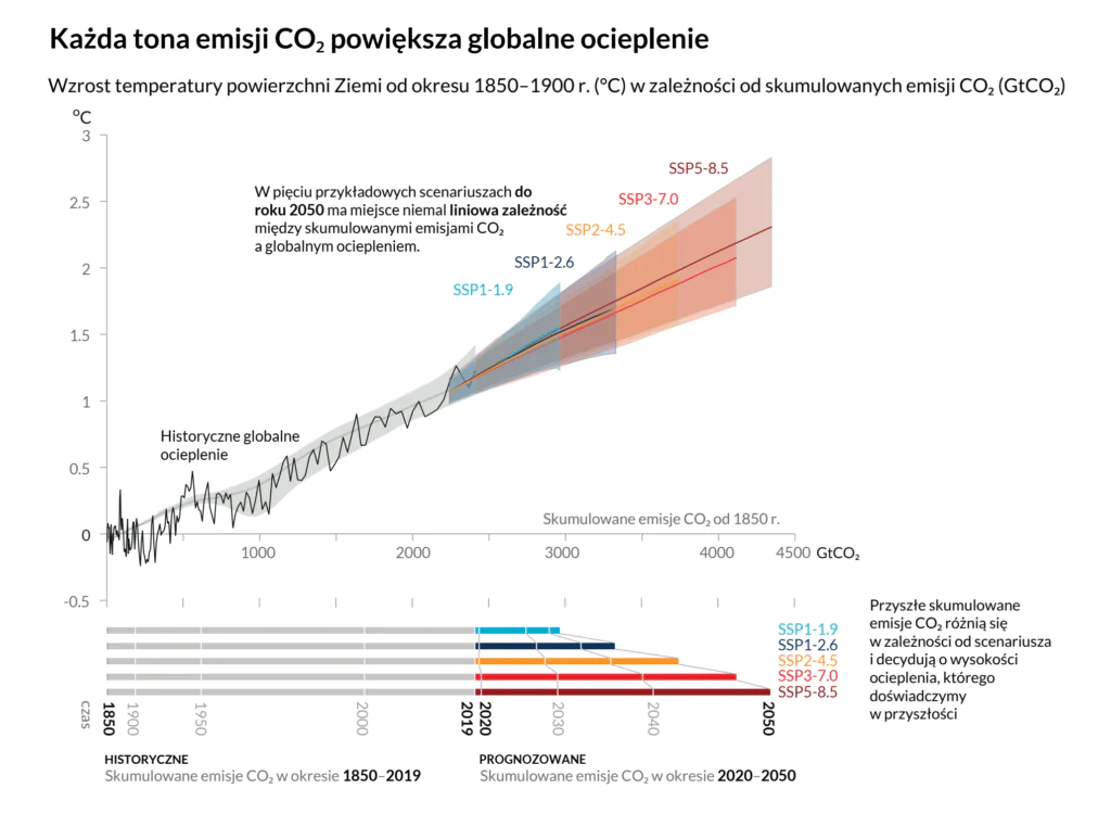 Wzrost globalnej średniej temperatury od okresu 1850-1900 w zależności od skumulowanych emisji CO2 - zaobserwowany i w różnych scenariuszach przyszłych emisji. 