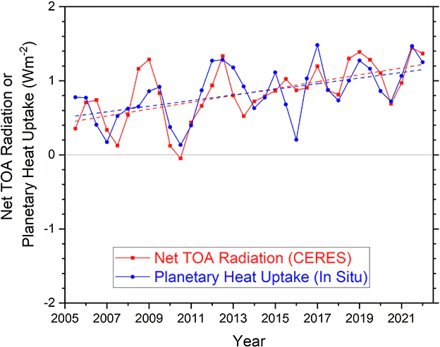 Nierównowaga energetyczna Ziemi - wykres różnicy pomiędzy ilością energii pochłanianej i emitowanej przez planetę w przestrzeń kosmiczną, na podstawie pomiarów satelitarnych i naziemnych.