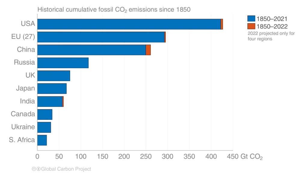Wykres: skumulowane emisje CO2 od największych emitentów.
