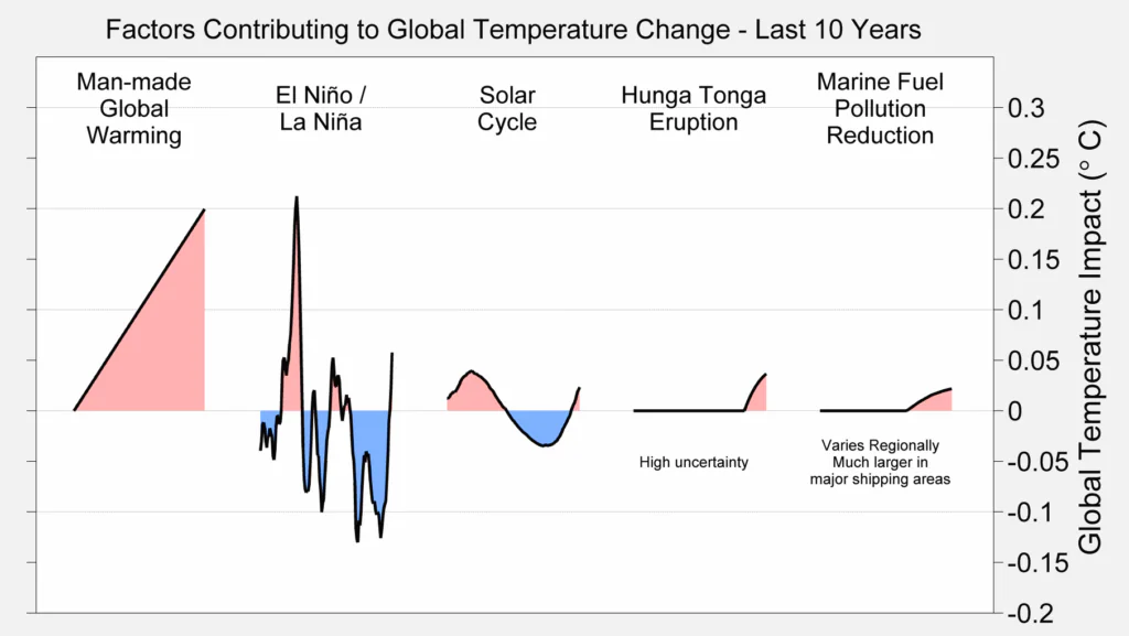 Wykres złożony, pokazujący wkłady różnych czynników w ocieplenie klimatu w ostatnich 10 latach. 
