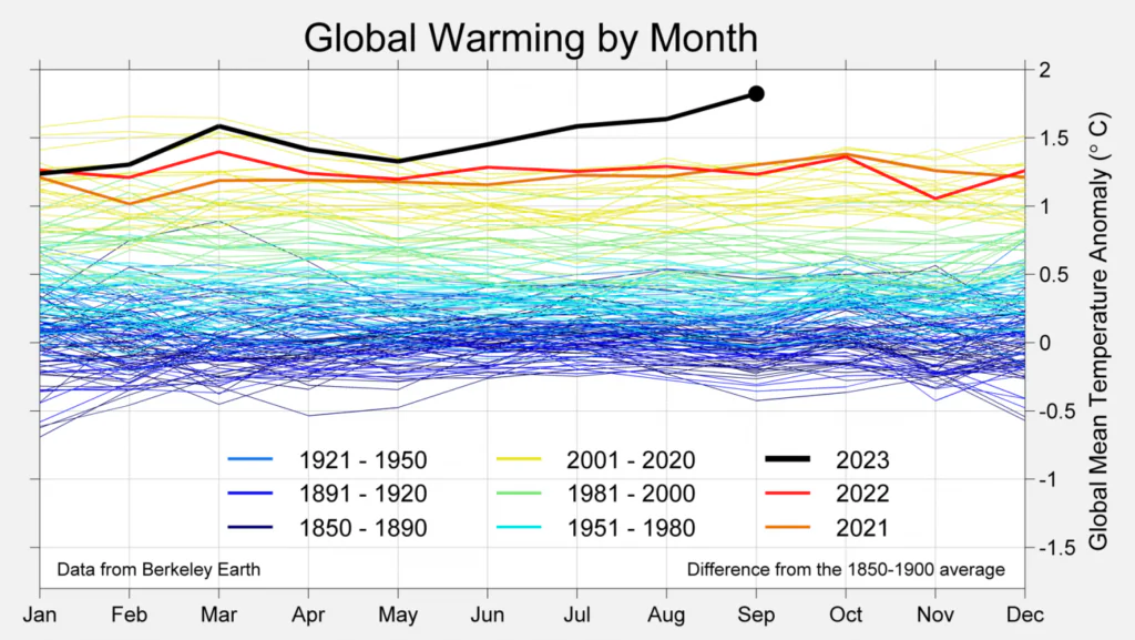 Wykres: anomalie temperatury (odchylenia od średniej wieloletniej z okresu przedprzemysłowego) w kolejnych miesiącach. Rok 2023 na tle danych historycznych. Anomalie w 2023 w kilku przypadkach przekraczają 1,5 stopnia. 