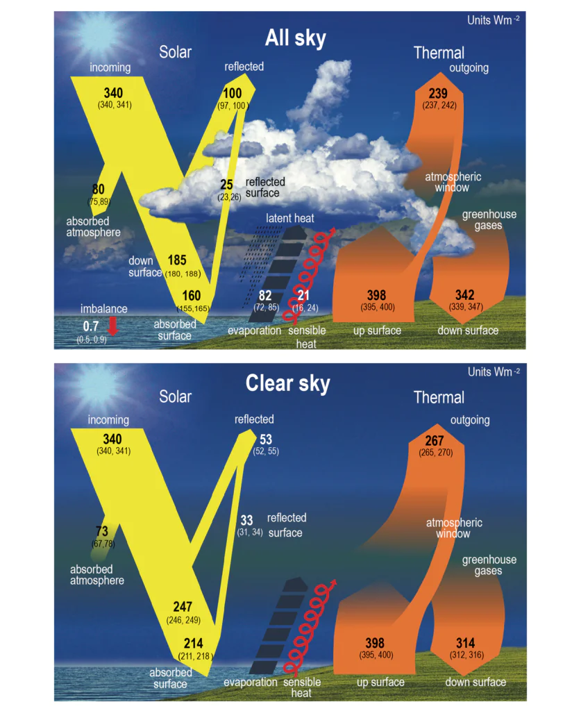 Schematy pokazujące bilans energetyczny Ziemi z uwzględnieniem zachmurzenia i przy czystym niebie. Źródło: raport IPCC. 
