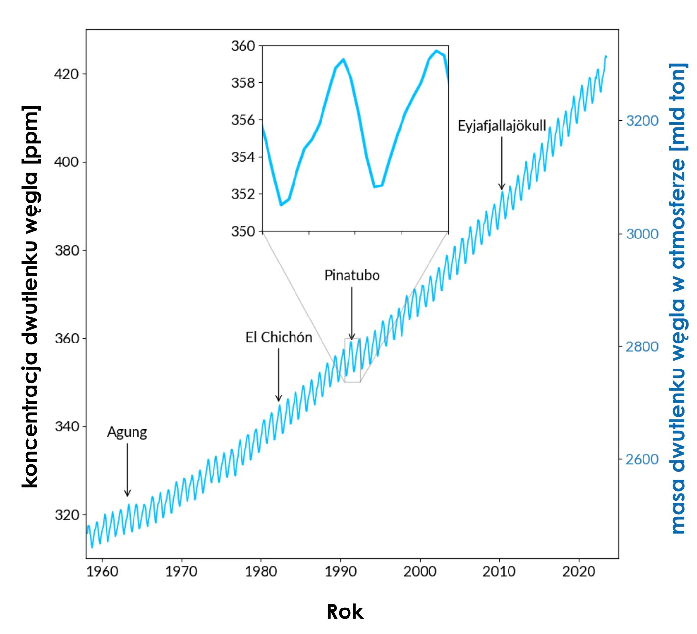 Wykres: koncentracja CO2 w atmosferze i jej zmiany w czasie, z naniesionymi terminami dużych erupcji wulkanicznych. 