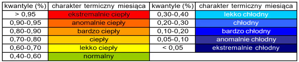 Tabelka: progi kwantylowe pozwalające zakwalifikować rok jako ciepły, normalny, chłodny według IMGW.