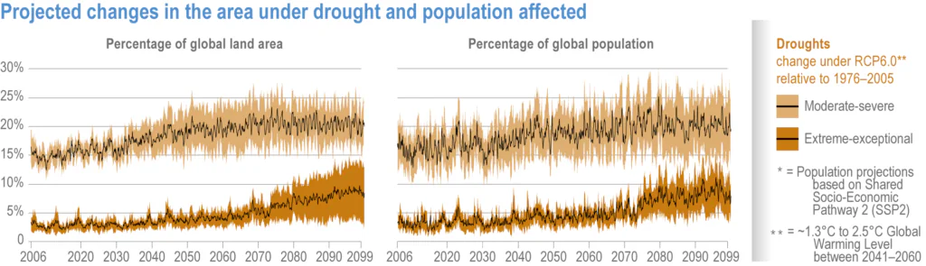 Wykres: projekcje zmian w powierzchni i populacji objętej suszami 