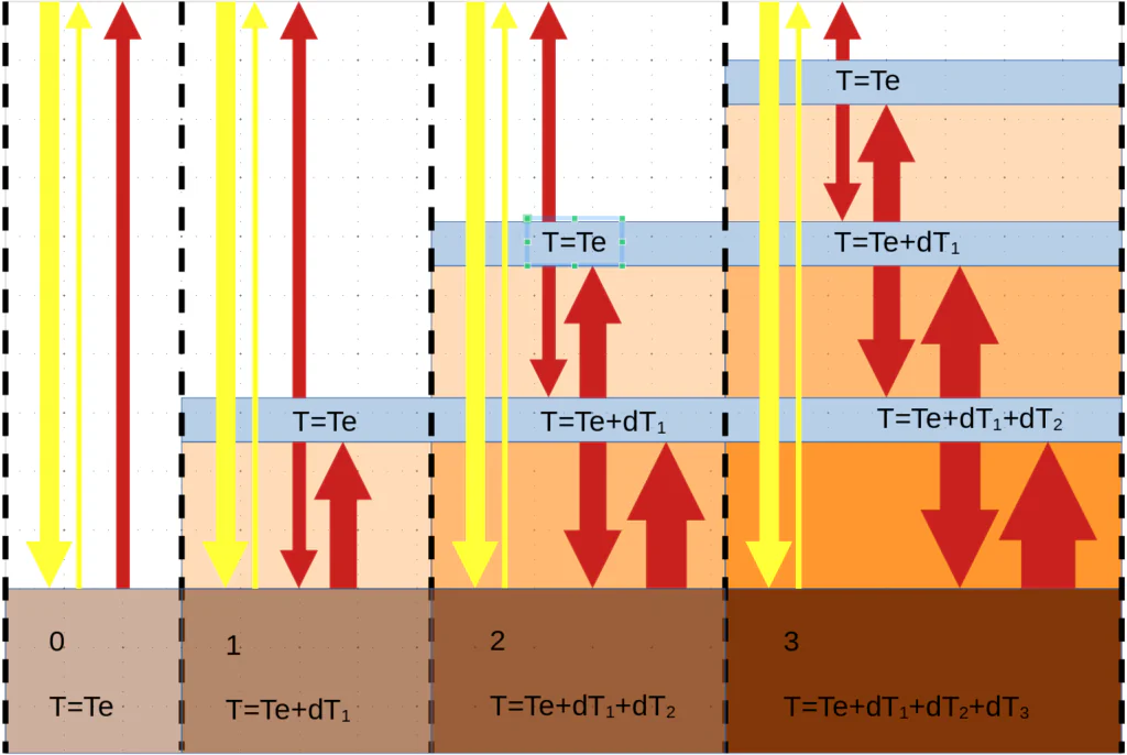 Schemat: model transferu radiacyjnego w atmosferze w ujęciu "wielu szyb". 