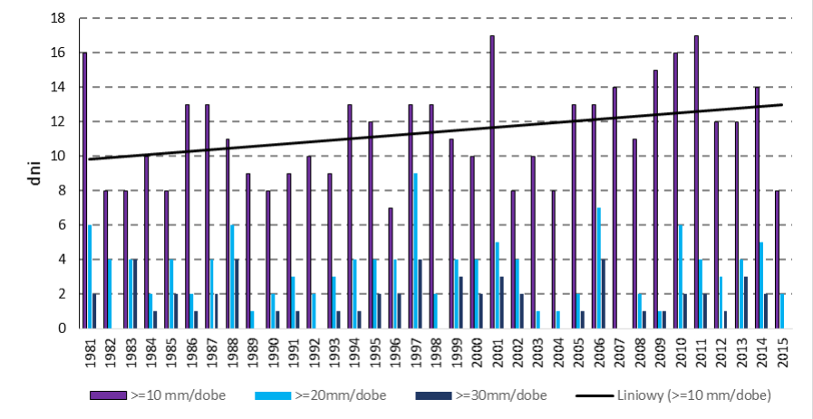 Wykres: Roczna liczba dni z opadem dobowym ≥10, 20 i 30 mm w Legnicy (1981-2015).