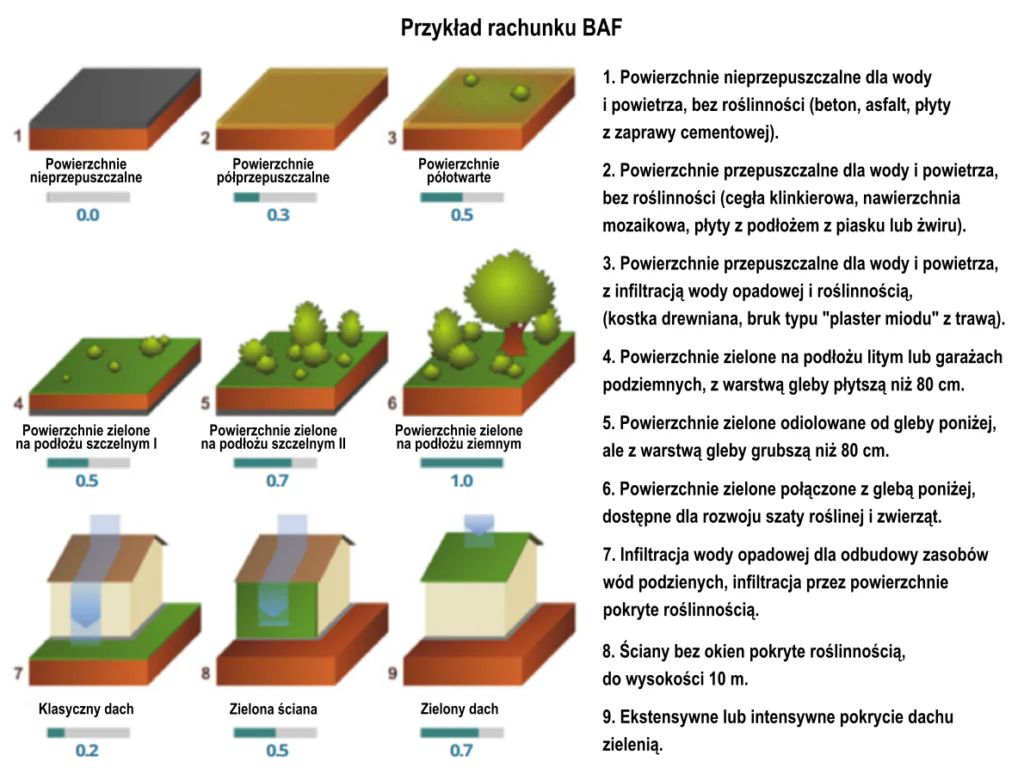 Grafika: Przykład rachunku BAF (Biotop Area Factor) - opisy różnych powierzchni i dopasowane do nich współczynniki opisujące retencyjność powierzchni. 
