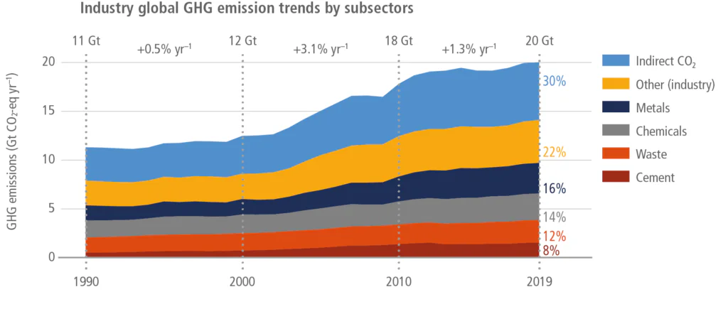 Wykres: Roczne emisje gazów cieplarnianych związane z globalnym przemysłem, w przeliczeniu na ekwiwalent CO2, w latach 1990-2019.