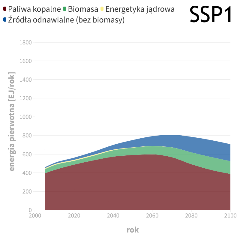 Wykres: przewidywane zużycie energii energii pierwotnej z różnych źródeł w scenariuszu SSP1