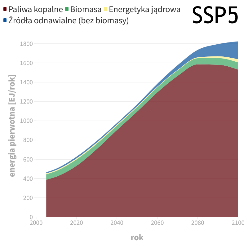 Wykres: przewidywane zużycie energii energii pierwotnej z różnych źródeł w scenariuszu SSP15