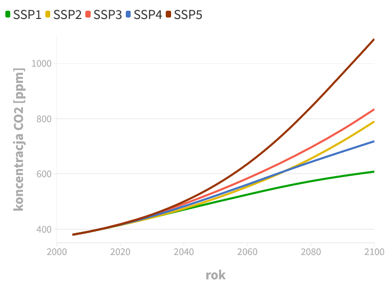 Wykres: Koncentracje dwutlenku węgla wynikające z emisji gazów cieplarnianych przewidywanych w poszczególnych scenariuszach SSP
