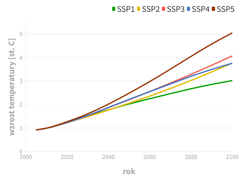 Wykres :Wzrost globalnej średniej temperatury względem czasów przedprzemysłowych (1850-1900) oczekiwany w poszczególnych scenariuszach SSP