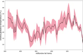 Wykres zrekonstruowanej średniej temperatury planety z ostatnich 485 milionów lat.