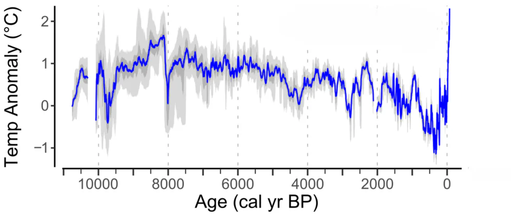 Wykres: Rekonstrukcja temperatury na podstawie osadów z Jeziora Żabińskiego. Temperatura w Polsce ostatnie 12 tys. lat.