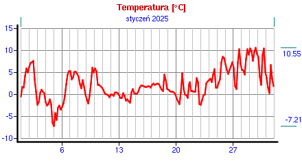 Wykres: temperatura w Warszawie, styczeń 2025.