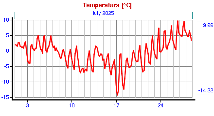 Wykres: temperatura w Warszawie, luty 2025.