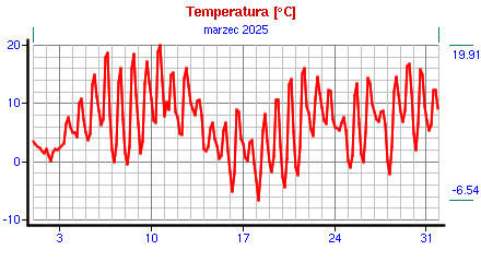 Wykres: temperatura w Warszawie, marzec 2025.