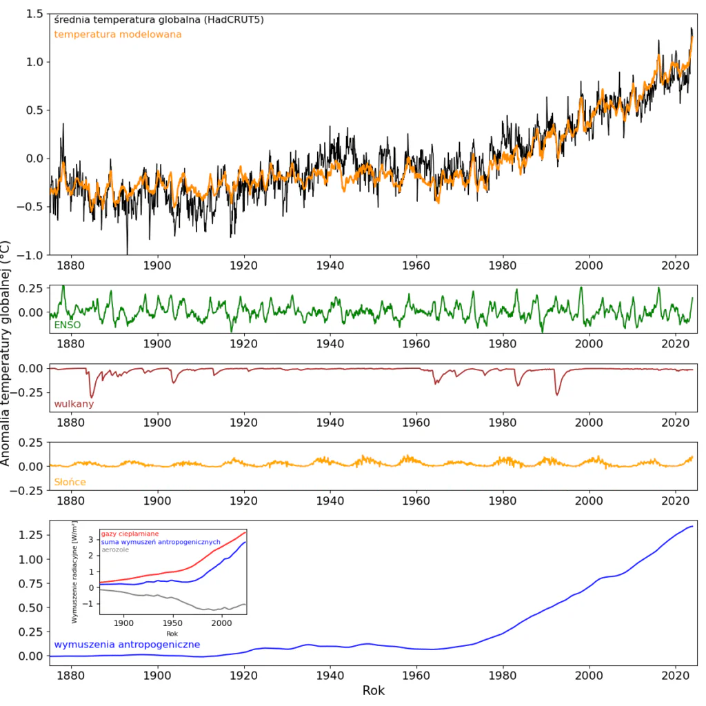 Wykres pokazujący wkłady różnych zjawisk do zmian temperatury od końca XIX wieku do dziś. 