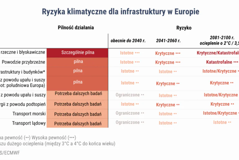 Ryzyka klimatyczne dla infrastruktury w Europie zostały opracowane przez Europejską Agencję Środowiska (EEA) i przedstawiają zarówno aktualne, jak i potencjalne zagrożenia wynikające z postępujących zmian klimatycznych. Ocena pilności działań adaptacyjnych uwzględnia czynniki przedstawione w dalszych kolumnach: dotkliwość konsekwencji, poziom niepewności, a także istniejące polityki. Gotowość polityk (policy readiness) i ich horyzont czasowy (policy horizon) wskazują na ile aktualne polityki są zdolne do skutecznej reakcji na zidentyfikowane ryzyka klimatyczne jak i perspektywę czasową, którą obejmują.