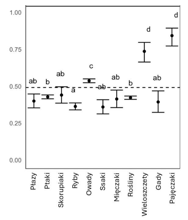 Wykres: migracja zwierząt w kierunku biegunów i ku górze, prawdopodobieństwo.