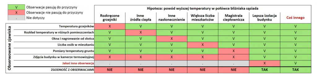 Domowe cluedo - tabelka podsumowująca rozumowanie.