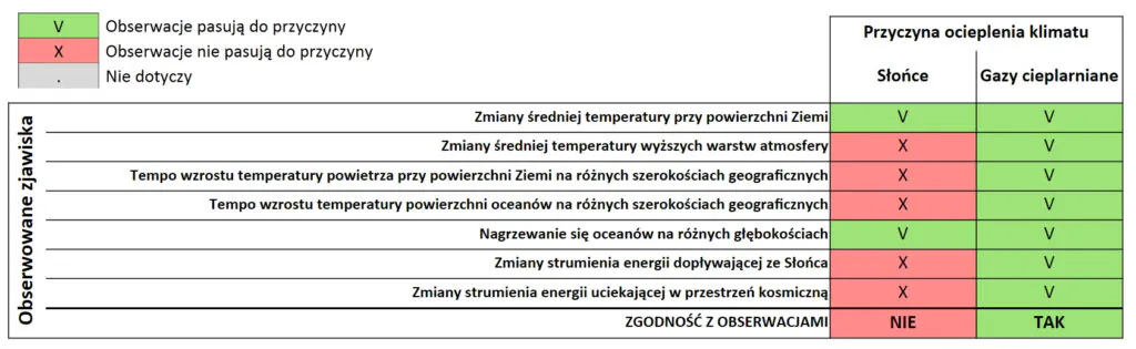 Ociepleniowe cluedo - tabelka podsumowująca rozumowanie.