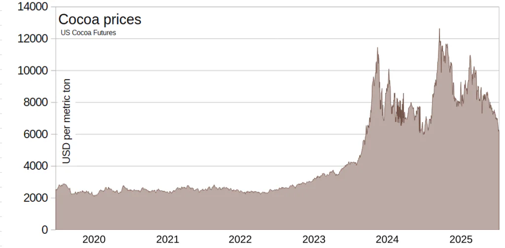 Wykres: zmiany cen kakao w latach 2020.