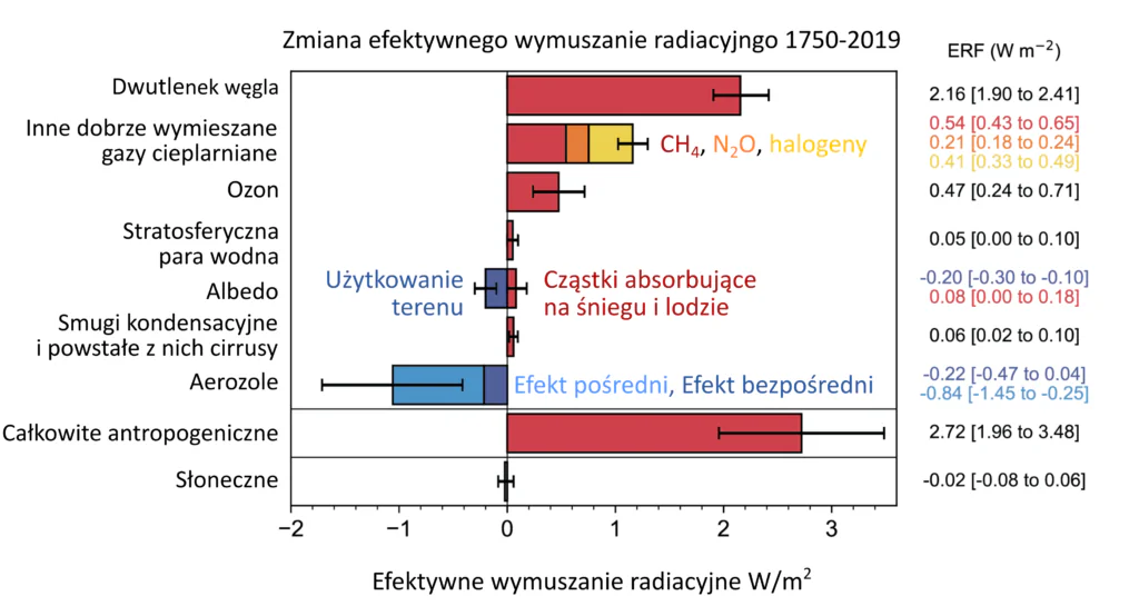 Wykres: wymuszenia radiacyjne oddziałujące na klimat, podsumowanie z Szóstego raportu IPCC.