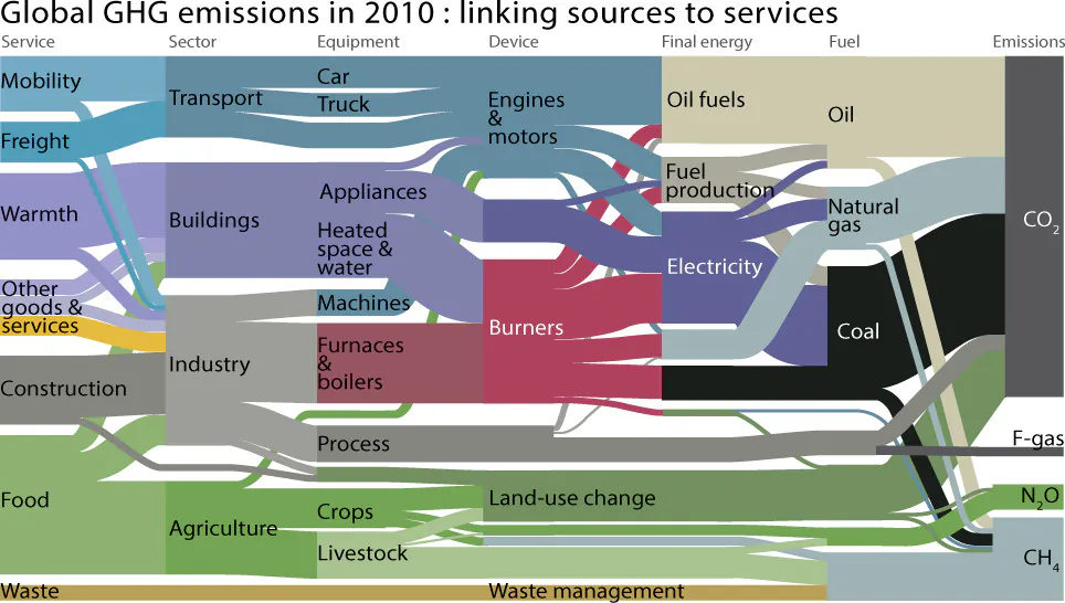 Fragment diagramu pokazującego powiązania pomiędzy emisjami gazów cieplarnianych z poszczególnych źródeł fizyko-chemicznych, poszczególnych procesów, branż itd.