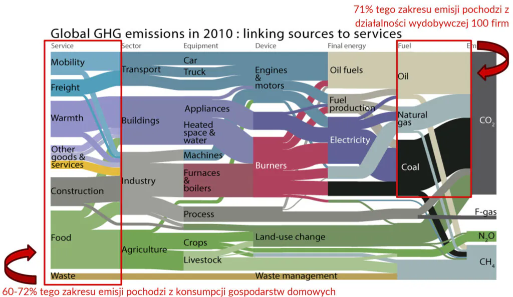 Diagram pokazujący powiązania pomiędzy emisjami gazów cieplarnianych z surowców, branż itd. z dodatkowymi oznaczeniami - w której kolumnie rozpisano emisje na podstawie konsumpcji a w której - na podstawie spalanych paliw.