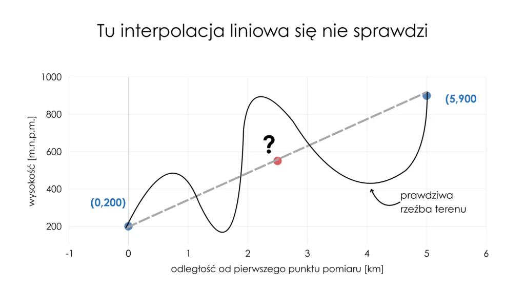Ilustracja opisanego w tekście przykładu, w którym interpolacja liniowa się nie sprawdzi.