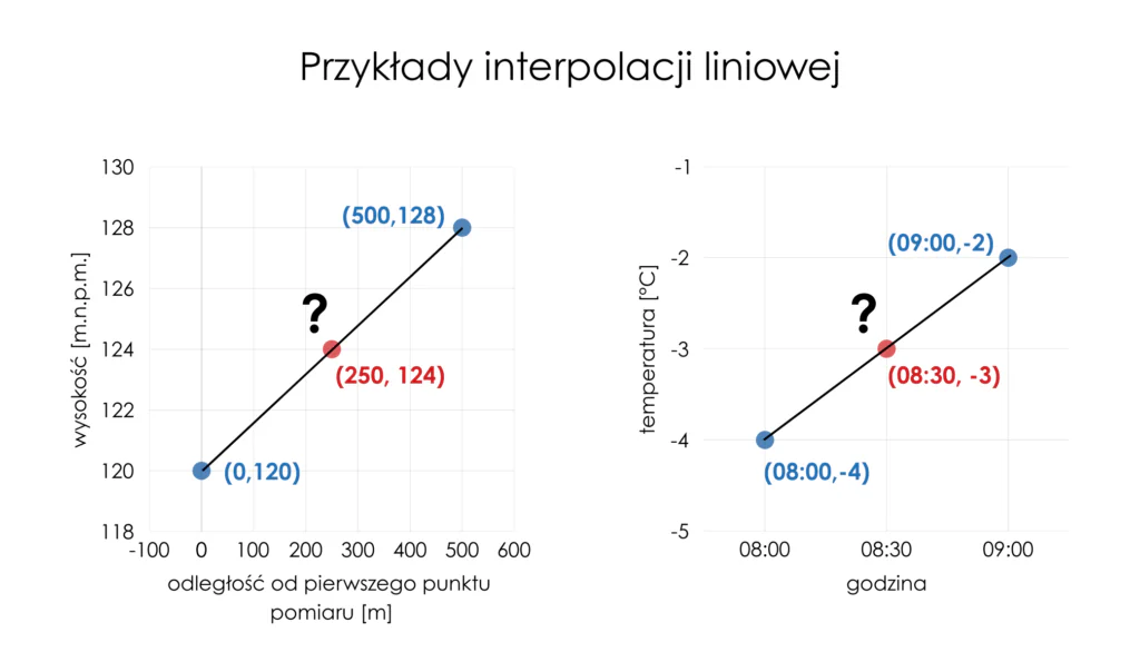 Ilustracja zasady działania interpolacji liniowej.