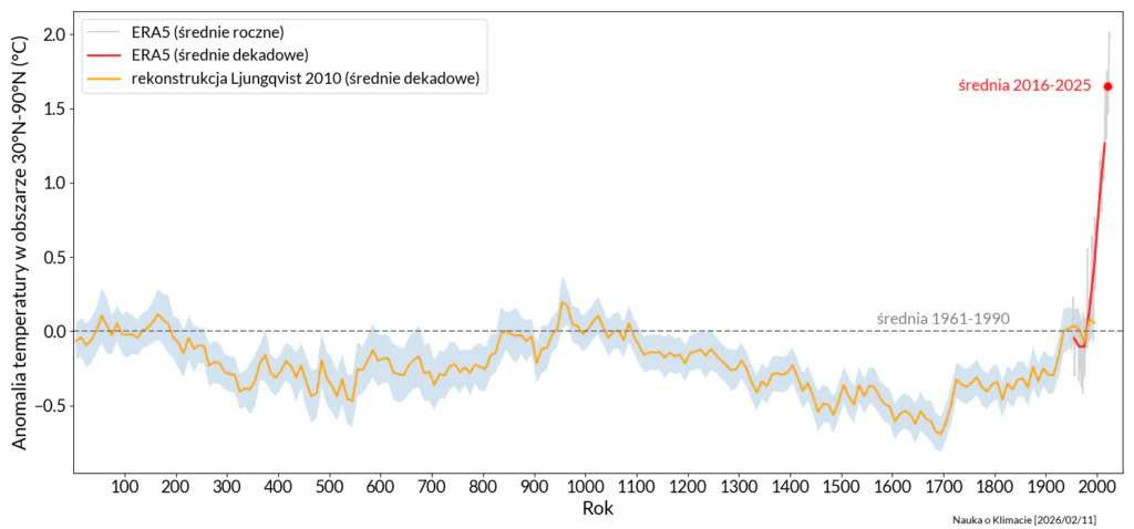 Wykres: Rekonstrukcja anomalii temperatury według pracy Ljungqvist 2010 oraz współczesne pomiary dla okresu 1940-2025.