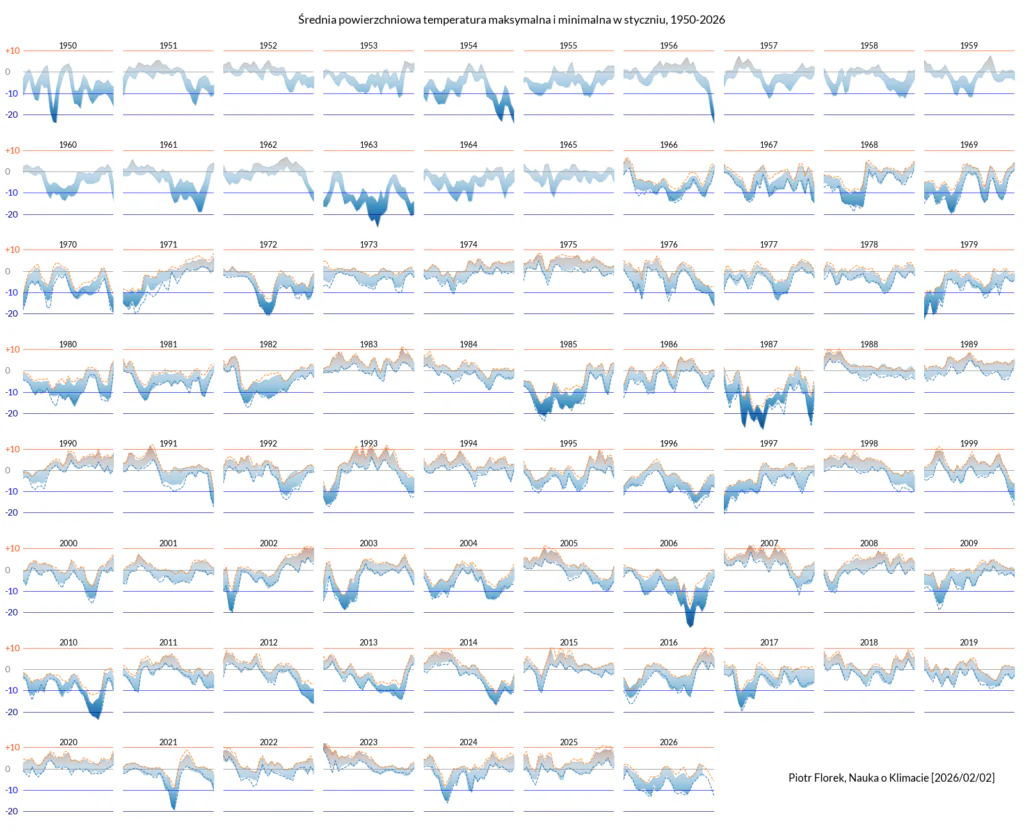 Wykresy pokazujące temperatury w styczniu w kolejnych latach.