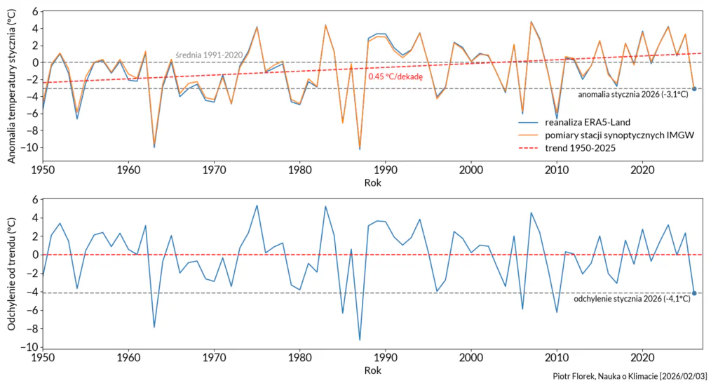 Wykres pokazujący zmiany temperatury styczniowej w Polsce od 1950 do 2026 oraz drugi, pokazujący odchylenia temperatury od trendu wzrostowego (zamiast od średniej). 