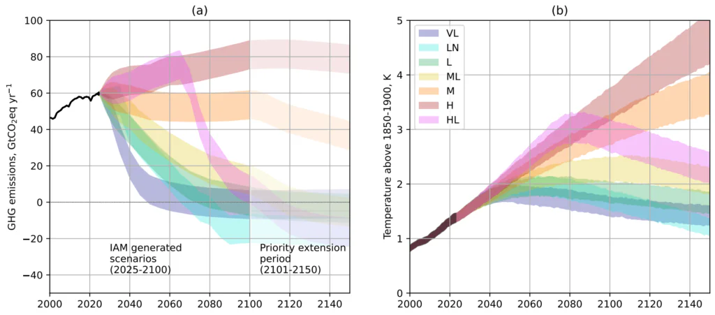 Wykresy: scenariusze emisji w eksperymencie CMIP7 oraz odpowiadające im projekcje temperatury.